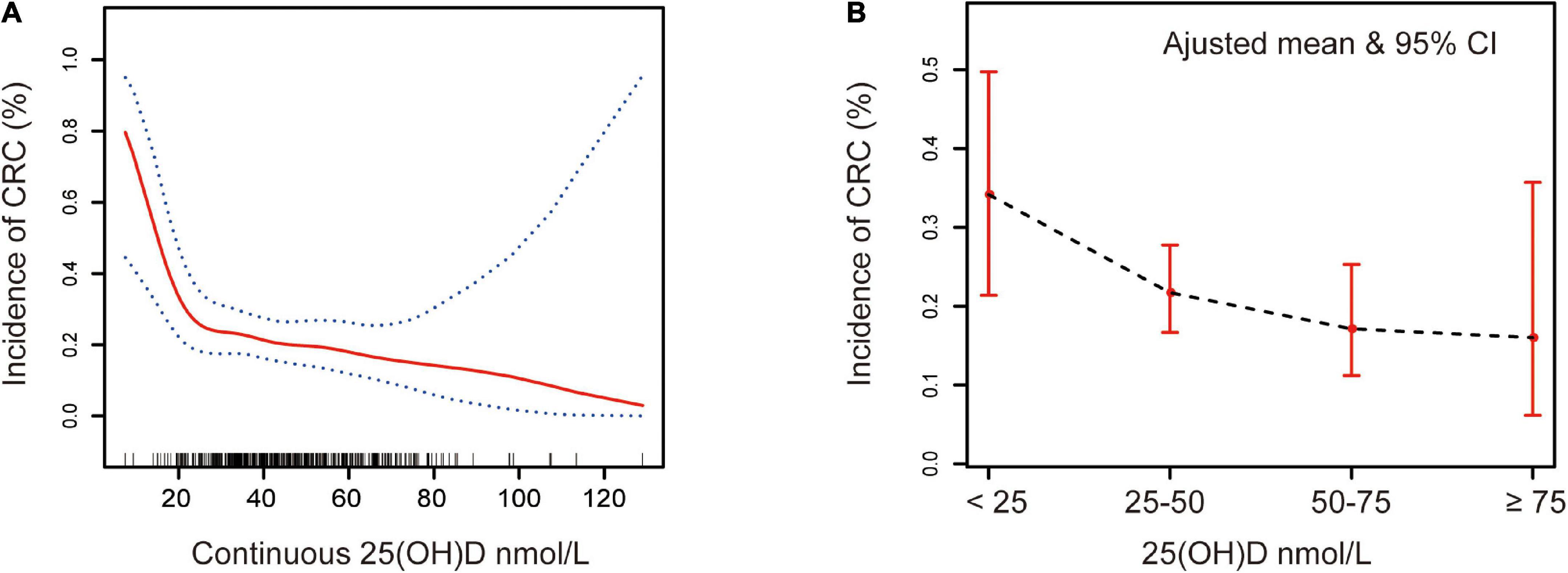 Adequate vitamin D level associated with reduced risk of sporadic colorectal cancer